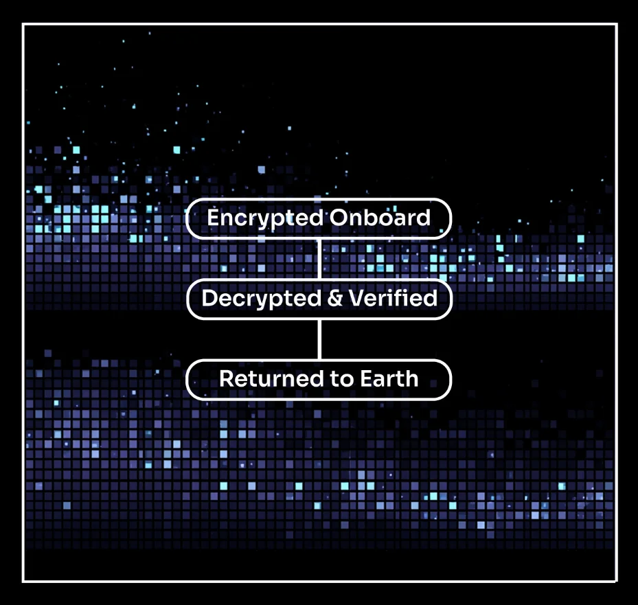 Diagram of the SkyBridge validation flow: encrypted onboard, decrypted and verified, returned to Earth.